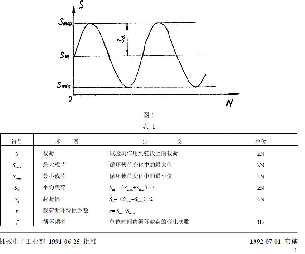 與疲勞試驗(yàn)有關(guān)的符號、術(shù)語、定義及單位列于圖1 和表1。