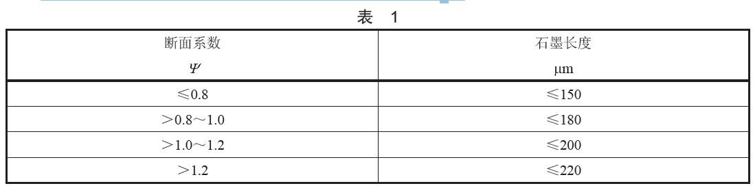 石墨長(zhǎng)度按成品環(huán)的斷面系數(shù)分為四類,具體分類見表1